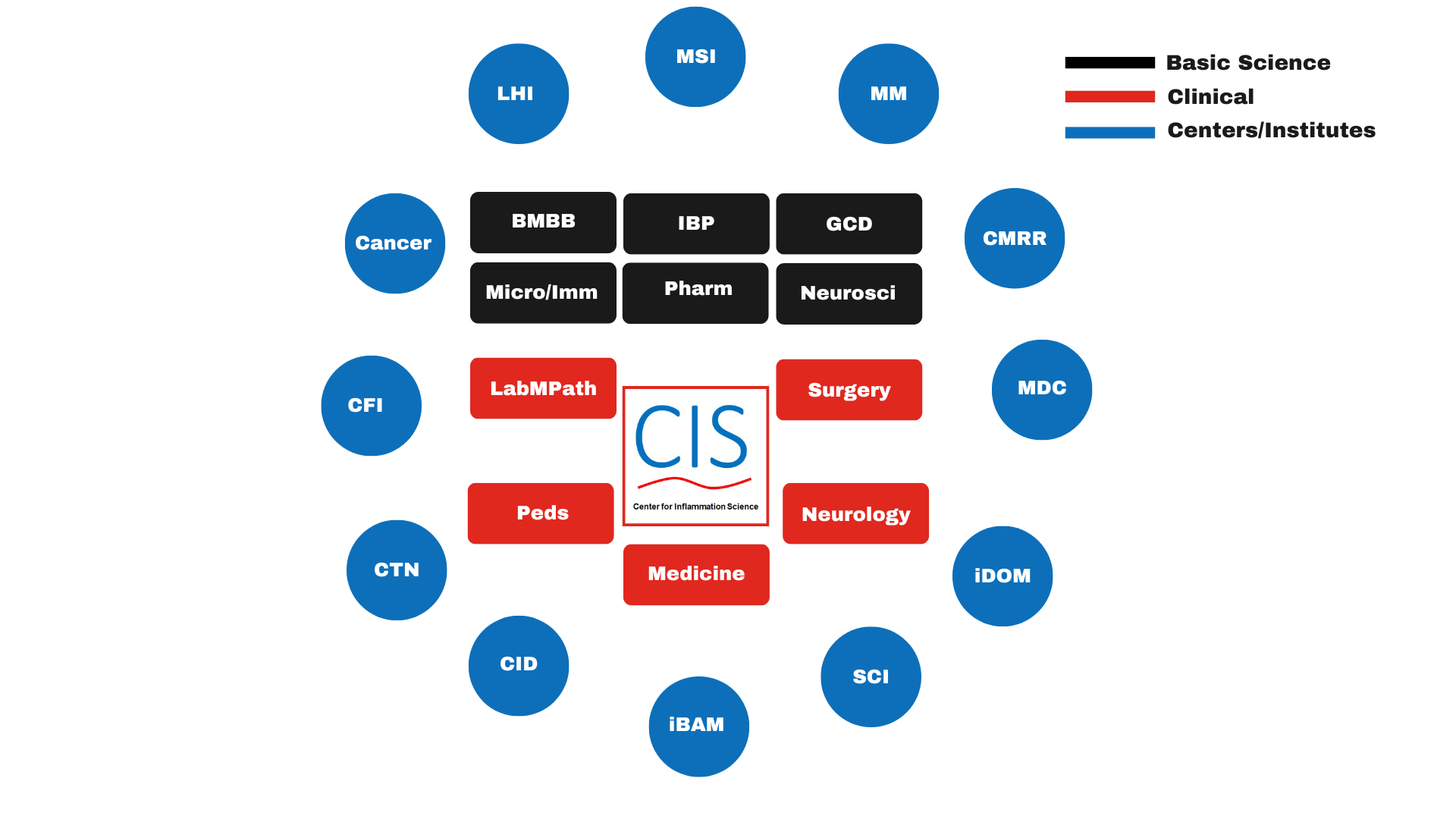 CIS partnership